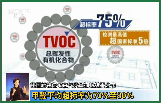TVOC总挥发性有机化合物超标率75%